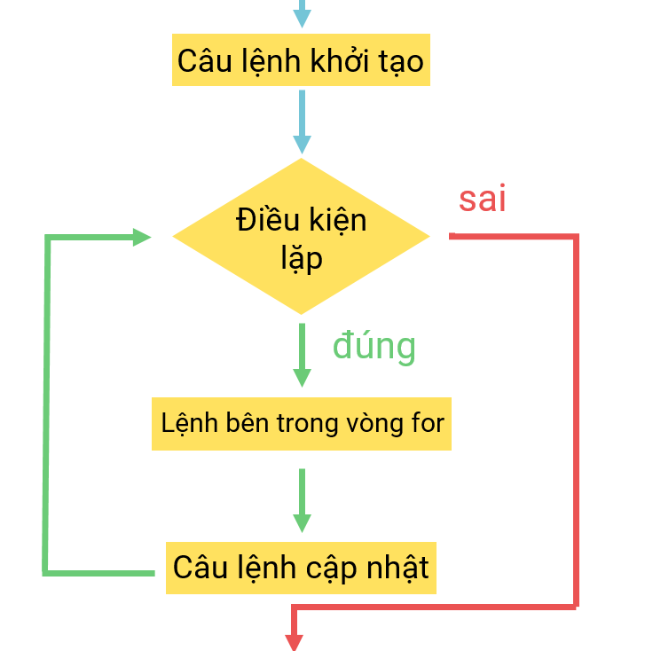 cấu trúc vòng lặp for