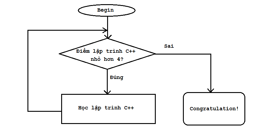 lưu đồ vòng lặp while