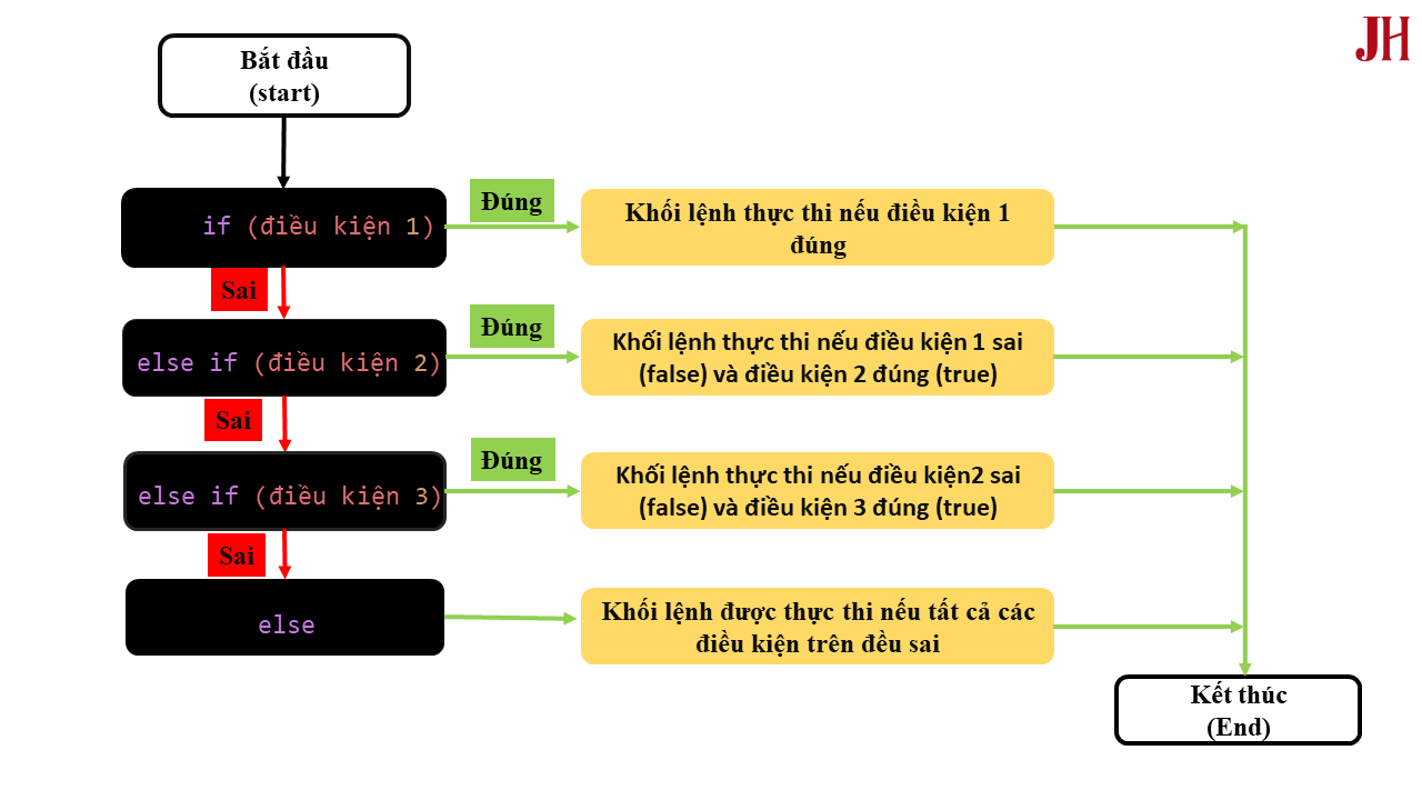 minh họa câu lệnh if-else