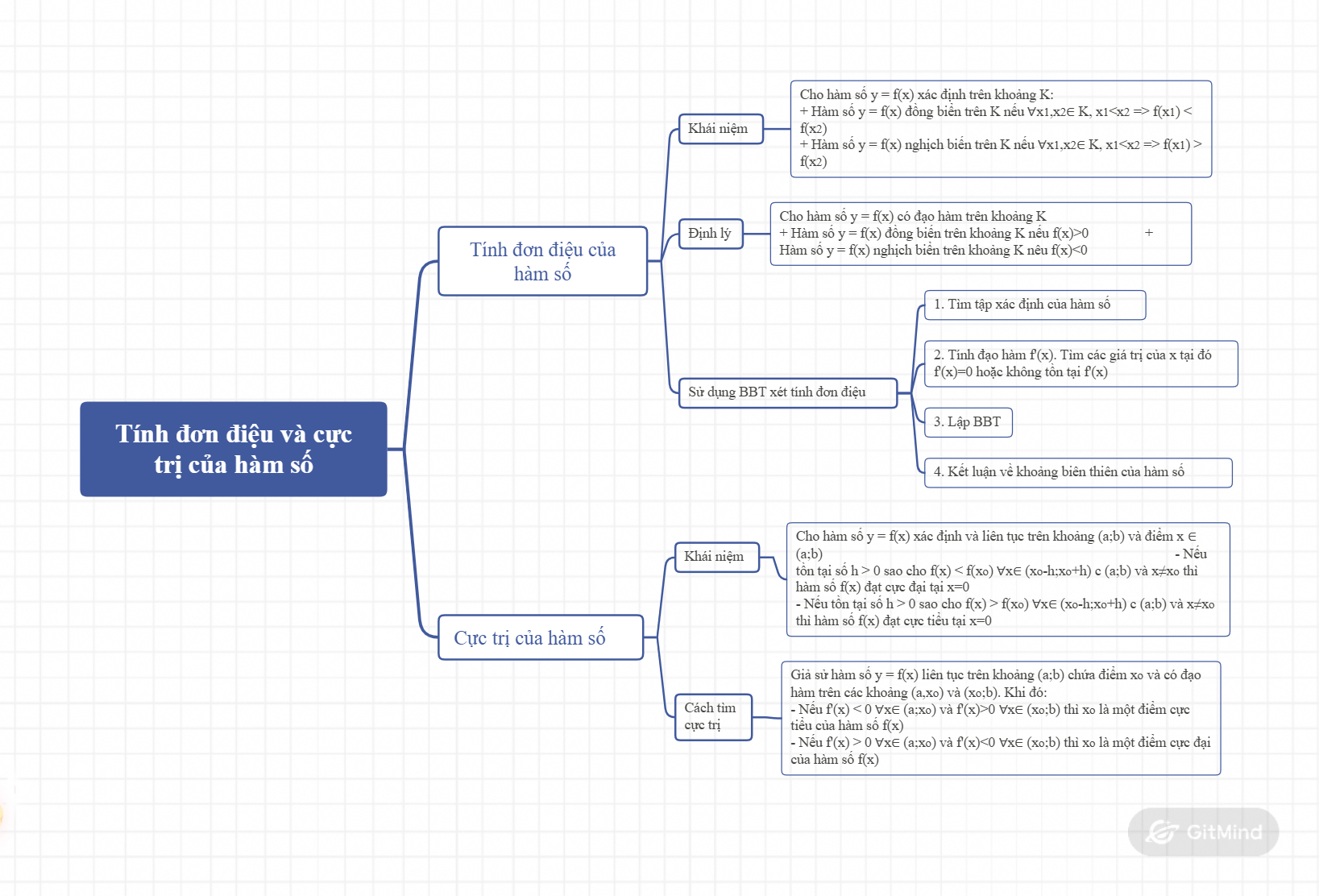sơ đồ hàm và phương thức