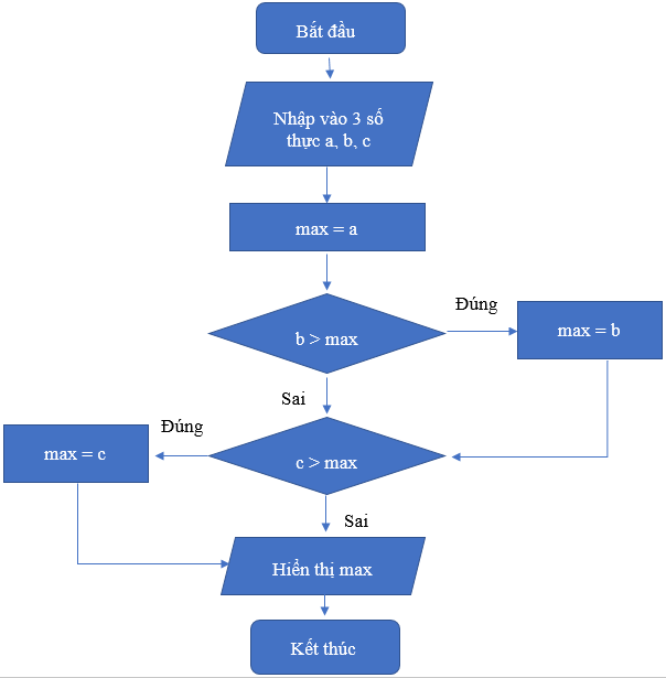 sơ đồ khối lập trình
