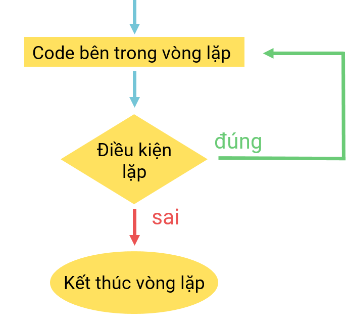 sơ đồ vòng lặp do-while